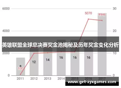 英雄联盟全球总决赛奖金池揭秘及历年奖金变化分析 英雄联盟全球总决赛奖金池揭秘及历年奖金变化分析